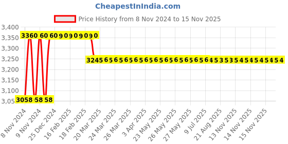 moglix.com Superon Supercito 2.5mm Low Hydrogen Welding Electrode superon Price History Graph from 8 Nov 2024 to 15 Nov 2025