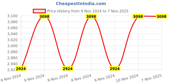 moglix.com Superon Supercito 4mm Low Hydrogen Welding Electrode superon Price History Graph from 9 Nov 2024 to 6 Nov 2025
