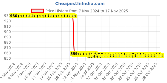 moglix.com Superon Supero 308L 2.4mm 1kg Filler Wire superon Price History Graph from 7 Nov 2024 to 16 Nov 2025