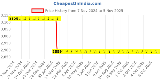 moglix.com Superon Supertig 308 3.20mm 50Hz Stainless Steel Silve Filler Wire superon Price History Graph from 7 Nov 2024 to 3 Nov 2025