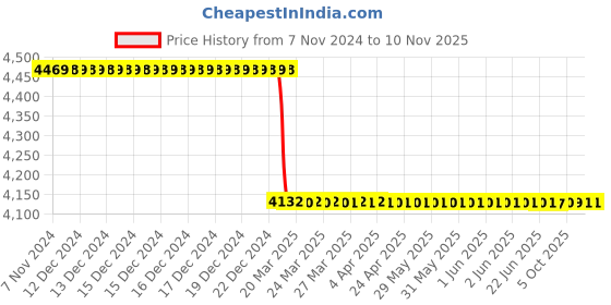 moglix.com Superon Supertig 309 1.60mm Stainless Steel Silve Filler Wire superon Price History Graph from 7 Nov 2024 to 10 Nov 2025