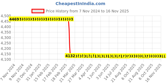 moglix.com Superon Supertig 309 2.40mm Stainless Steel Silve Filler Wire superon Price History Graph from 7 Nov 2024 to 16 Nov 2025