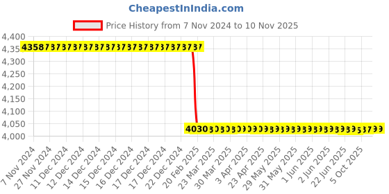 moglix.com Superon Supertig 316 2.40mm Stainless Steel Silve Filler Wire superon Price History Graph from 7 Nov 2024 to 9 Nov 2025