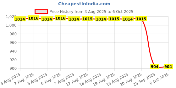 moglix.com Supertek 0.2ml Borosilicate Glass 3.3 Class-A Transparent Graduated Serological Pipette with NABL Certificate, 72.303.0102 supertek Price History Graph from 3 Aug 2025 to 6 Oct 2025