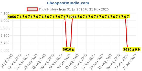 moglix.com Supertek 1000ml Borosilicate Glass 3.3 Class-A Transparent Volumetric Flask with NABL Certificate, 72.418.1000 supertek Price History Graph from 31 Jul 2025 to 20 Nov 2025