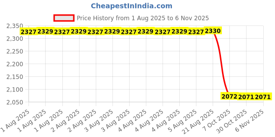 moglix.com Supertek 1000ml Borosilicate Glass 3.3 Class-A Transparent Wide Mouth Volumetric Flask with USP Calibration Certificate, 50.439.1000 (Pack of 2) supertek Price History Graph from 1 Aug 2025 to 5 Nov 2025