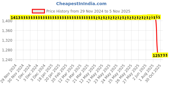 moglix.com Supertek 1000ml Borosilicate Glass 3.3 Class-B Amber Volumetric Flask, 71.418.1000 (Pack of 2) supertek Price History Graph from 29 Nov 2024 to 4 Nov 2025