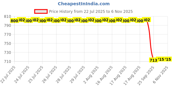 moglix.com Supertek 100ml Borosilicate Glass 3.3 Class-A Amber Volumetric Flask with Individual Calibration Certificate, 75.418.0100 (Pack of 2) supertek Price History Graph from 22 Jul 2025 to 5 Nov 2025