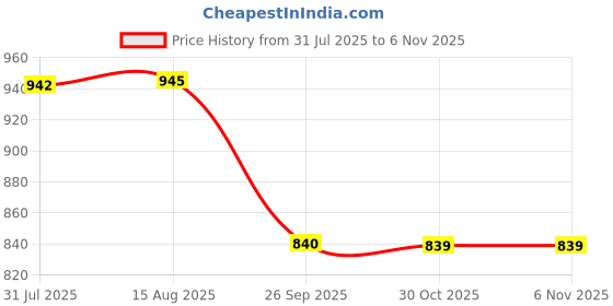 moglix.com Supertek 100ml Borosilicate Glass 3.3 Class-A Transparent Wide Mouth Volumetric Flask with USP Calibration Certificate, 50.439.0100 (Pack of 2) supertek Price History Graph from 31 Jul 2025 to 6 Nov 2025