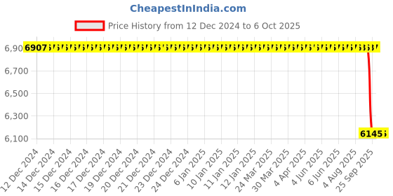 moglix.com Supertek 100ml Borosilicate Glass 3.3 Class-B Clear Accuracy Automatic Zero Burette with PTFE Needle Valve, 70.108.0100 supertek Price History Graph from 12 Dec 2024 to 6 Oct 2025