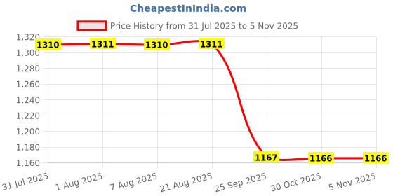 moglix.com Supertek 100ml Borosilicate Glass 3.3 Class-B Clear Burette with Straight Bore PTFE Key, 70.102.0100 (Pack of 4) supertek Price History Graph from 31 Jul 2025 to 5 Nov 2025