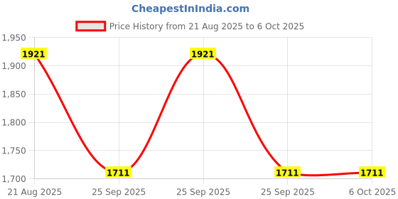 moglix.com Supertek 10ml Borosilicate Glass 3.3 Class-A Amber Volumetric Flask with NABL Certificate Colour, 73.418.0010 supertek Price History Graph from 21 Aug 2025 to 5 Oct 2025