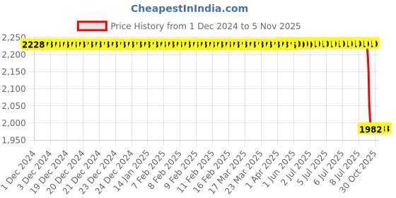 moglix.com Supertek 10ml Borosilicate Glass 3.3 Class-A Clear Burette with Glass Screw Cap &a; Calibration Certificate, 77.101.0010 (Pack of 4) supertek Price History Graph from 1 Dec 2024 to 5 Nov 2025