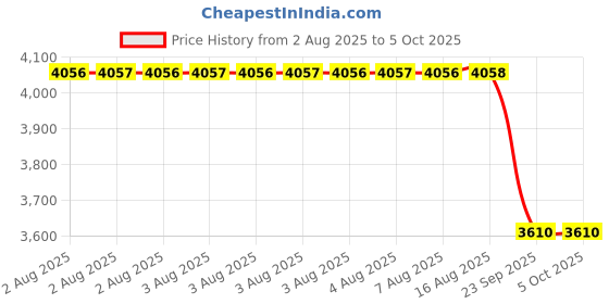 moglix.com Supertek 10ml Borosilicate Glass 3.3 Class-A Clear Burette with Screw Type PTFE Needle Valve &a; NABL Certificate, 72.103.0010 supertek Price History Graph from 2 Aug 2025 to 5 Oct 2025