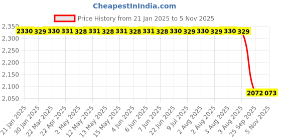 moglix.com Supertek 10ml Borosilicate Glass 3.3 Class-A Clear Burette with Straight Bore PTFE Key &a; Calibration Certificate, 77.102.0010 (Pack of 4) supertek Price History Graph from 21 Jan 2025 to 5 Nov 2025