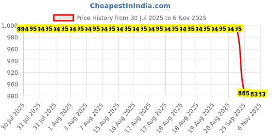 moglix.com Supertek 10ml Borosilicate Glass 3.3 Class-A Transparent Colour Coded Volumetric Flask with Calibration Certificate, 77.417.0010 (Pack of 2) supertek Price History Graph from 30 Jul 2025 to 6 Nov 2025