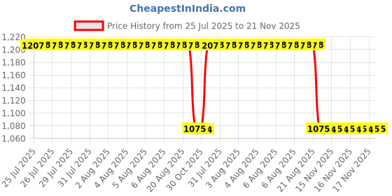 moglix.com Supertek 10ml Borosilicate Glass 3.3 Class-A Transparent Graduated Serological Pipette with NABL Certificate, 72.303.0010 supertek Price History Graph from 25 Jul 2025 to 20 Nov 2025