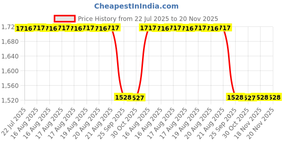 moglix.com Supertek 10ml Borosilicate Glass 3.3 Class-A Transparent Volumetric Flask with NABL Certificate, 72.418.0010 supertek Price History Graph from 22 Jul 2025 to 20 Nov 2025
