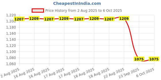 moglix.com Supertek 10ml Borosilicate Glass 3.3 Class-B Amber Burette with Screw Type PTFE Needle Valve, 71.103.0010 supertek Price History Graph from 2 Aug 2025 to 6 Oct 2025