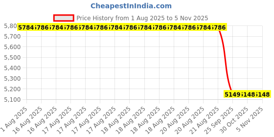moglix.com Supertek 10ml Borosilicate Glass 3.3 Class-B Clear Accuracy Automatic Zero Burette with Glass Screw Cap, 70.114.0010 supertek Price History Graph from 1 Aug 2025 to 5 Nov 2025
