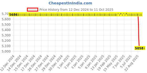 moglix.com Supertek 10ml Borosilicate Glass 3.3 Class-B Clear Accuracy Automatic Zero Burette with PTFE Needle Valve, 70.108.0010 supertek Price History Graph from 12 Dec 2024 to 11 Oct 2025