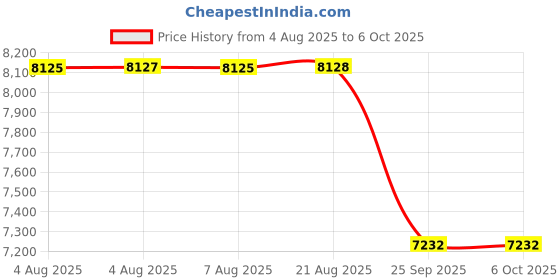 moglix.com Supertek 10ml Borosilicate Glass 3.3 Clear Automatic Zero Burette with PTFE Needle Valve &a; Calibration Certificate, 77.108.0010 supertek Price History Graph from 4 Aug 2025 to 5 Oct 2025