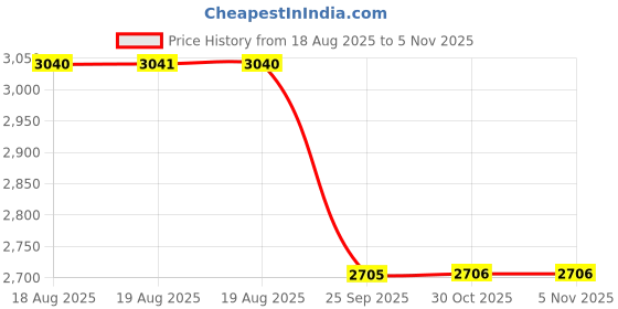 moglix.com Supertek 1ml Borosilicate Glass 3.3 Class-A Clear Burette with Glass Screw Cap &a; Calibration Certificate, 77.101.0001 (Pack of 4) supertek Price History Graph from 18 Aug 2025 to 4 Nov 2025
