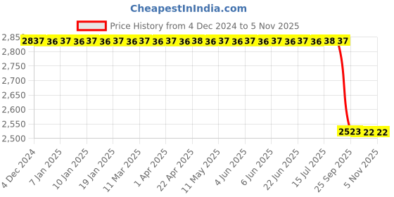 moglix.com Supertek 1ml Borosilicate Glass 3.3 Class-A Clear Burette with Screw Type PTFE Needle Valve &a; Calibration Certificate, 77.103.0001 (Pack of 4) supertek Price History Graph from 4 Dec 2024 to 5 Nov 2025