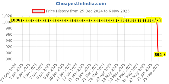 moglix.com Supertek 1ml Borosilicate Glass 3.3 Class-A Transparent Volumetric Flask with Individual Calibration Certificate, 77.418.0001 (Pack of 6) supertek Price History Graph from 25 Dec 2024 to 6 Nov 2025