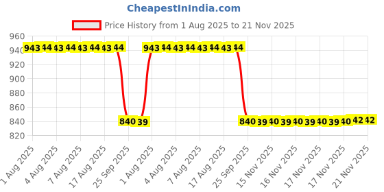 moglix.com Supertek 1ml Borosilicate Glass 3.3 Class-A Transparent Volumetric Pipette with NABL Certificate, 72.301.0001 supertek Price History Graph from 1 Aug 2025 to 20 Nov 2025