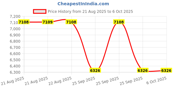 moglix.com Supertek 2000ml Borosilicate Glass 3.3 Class-A Amber Volumetric Flask with NABL Certificate Colour, 73.418.2000 supertek Price History Graph from 21 Aug 2025 to 5 Oct 2025