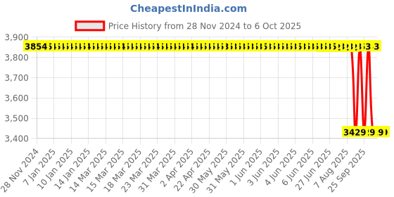 moglix.com Supertek 2000ml Borosilicate Glass 3.3 Class-A Transparent Colour Coded Volumetric Flask with Calibration Certificate, 77.417.2000 supertek Price History Graph from 28 Nov 2024 to 6 Oct 2025