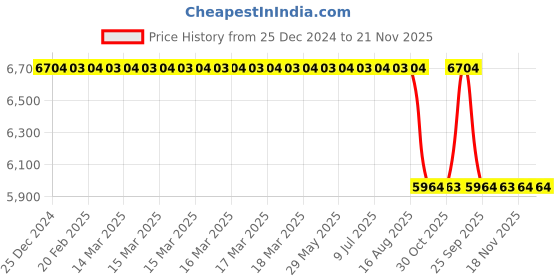 moglix.com Supertek 2000ml Borosilicate Glass 3.3 Class-A Transparent Volumetric Flask with NABL Certificate, 72.418.2000 supertek Price History Graph from 25 Dec 2024 to 20 Nov 2025