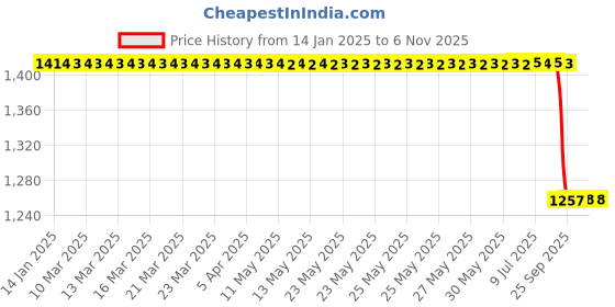 moglix.com Supertek 200ml Borosilicate Glass 3.3 Class-A Amber Wide Mouth Volumetric Flask with USP Calibration Certificate, 74.439.0200 (Pack of 2) supertek Price History Graph from 14 Jan 2025 to 5 Nov 2025