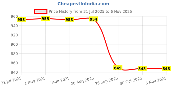 moglix.com Supertek 20ml Borosilicate Glass 3.3 Class-A Amber Wide Mouth Volumetric Flask with Calibration Certificate, 75.439.0020 (Pack of 2) supertek Price History Graph from 31 Jul 2025 to 6 Nov 2025