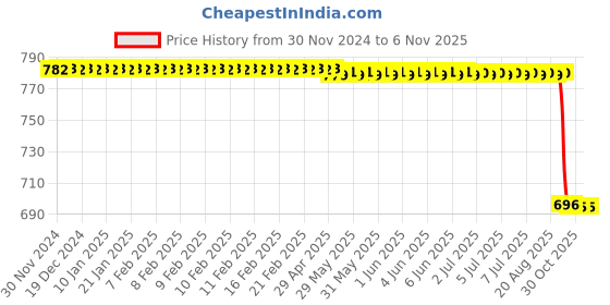 moglix.com Supertek 20ml Borosilicate Glass 3.3 Class-A Transparent Volumetric Flask with Individual Calibration Certificate, 77.418.0020 (Pack of 2) supertek Price History Graph from 30 Nov 2024 to 5 Nov 2025