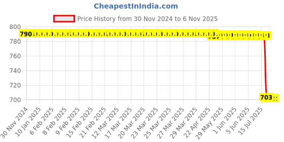 moglix.com Supertek 20ml Borosilicate Glass 3.3 Class-A Transparent Wide Mouth Volumetric Flask with Calibration Certificate, 77.439.0020 (Pack of 2) supertek Price History Graph from 30 Nov 2024 to 5 Nov 2025