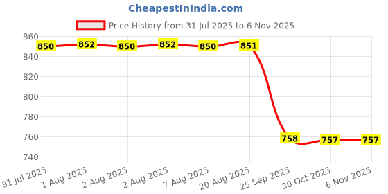 moglix.com Supertek 20ml Borosilicate Glass 3.3 Class-A Transparent Wide Mouth Volumetric Flask with USP Calibration Certificate, 50.439.0020 (Pack of 2) supertek Price History Graph from 31 Jul 2025 to 5 Nov 2025