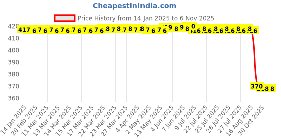 moglix.com Supertek 20ml Borosilicate Glass 3.3 Class-B Amber Volumetric Flask, 71.418.0020 (Pack of 2) supertek Price History Graph from 14 Jan 2025 to 5 Nov 2025