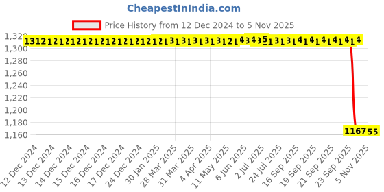moglix.com Supertek 250ml Borosilicate Glass 3.3 Class-A Amber Volumetric Flask with Special White Mark Colour, 75.417.0250 (Pack of 2) supertek Price History Graph from 12 Dec 2024 to 5 Nov 2025