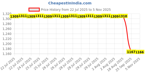 moglix.com Supertek 250ml Borosilicate Glass 3.3 Class-A Amber Volumetric Flask with USP Calibration Certificate Colour, 74.419.0250 (Pack of 2) supertek Price History Graph from 22 Jul 2025 to 5 Nov 2025