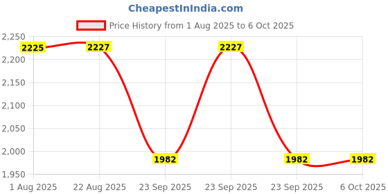 moglix.com Supertek 250ml Borosilicate Glass 3.3 Class-A Transparent Volumetric Flask with NABL Certificate, 72.418.0250 supertek Price History Graph from 1 Aug 2025 to 5 Oct 2025
