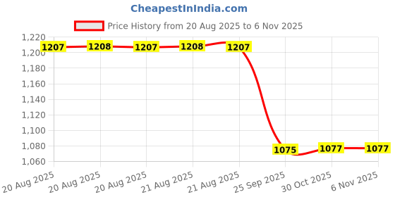 moglix.com Supertek 250ml Borosilicate Glass 3.3 Class-A Transparent Wide Mouth Volumetric Flask with USP Calibration Certificate, 50.439.0250 (Pack of 2) supertek Price History Graph from 20 Aug 2025 to 6 Nov 2025