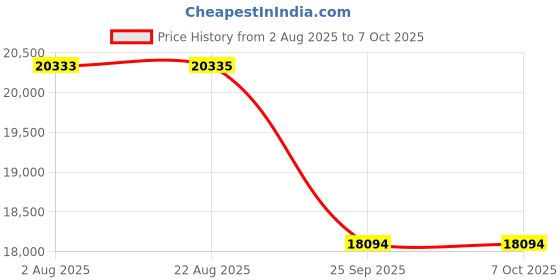 moglix.com Supertek 25ml Borosilicate Glass 3.3 Amber Automatic Zero Burette with PTFE Key, 75.110.0025 supertek Price History Graph from 2 Aug 2025 to 6 Oct 2025