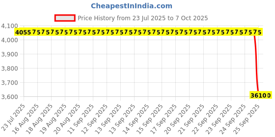 moglix.com Supertek 25ml Borosilicate Glass 3.3 Class-A Clear Burette with Glass Screw Cap &a; NABL Certificate, 72.101.0025 supertek Price History Graph from 23 Jul 2025 to 7 Oct 2025