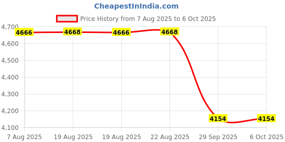 moglix.com Supertek 25ml Borosilicate Glass 3.3 Class-A Clear Burette with Straight Bore PTFE Key &a; NABL Certificate, 72.102.0025 supertek Price History Graph from 7 Aug 2025 to 6 Oct 2025