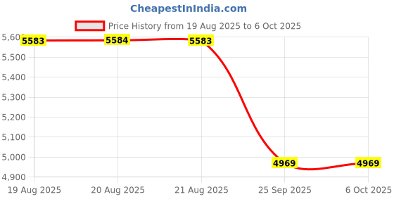 moglix.com Supertek 25ml Borosilicate Glass 3.3 Class-B Clear Accuracy Automatic Zero Burette with PTFE Needle Valve, 70.108.0025 supertek Price History Graph from 19 Aug 2025 to 5 Oct 2025