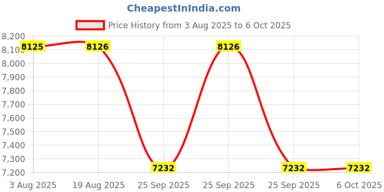 moglix.com Supertek 25ml Borosilicate Glass 3.3 Clear Automatic Zero Burette with Glass Screw Cap &a; Calibration Certificate, 77.114.0025 supertek Price History Graph from 3 Aug 2025 to 5 Oct 2025