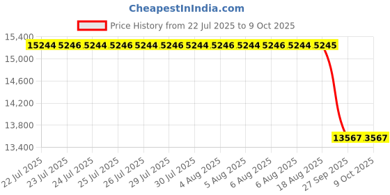 moglix.com Supertek 25ml Borosilicate Glass 3.3 Clear Automatic Zero Burette with Glass Screw Cap &a; NABL Certificate, 72.114.0025 supertek Price History Graph from 22 Jul 2025 to 9 Oct 2025