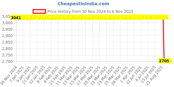 moglix.com Supertek 2ml Borosilicate Glass 3.3 Class-A Clear Burette with Glass Screw Cap &a; Calibration Certificate, 77.101.0002 (Pack of 4) supertek Price History Graph from 30 Nov 2024 to 6 Nov 2025